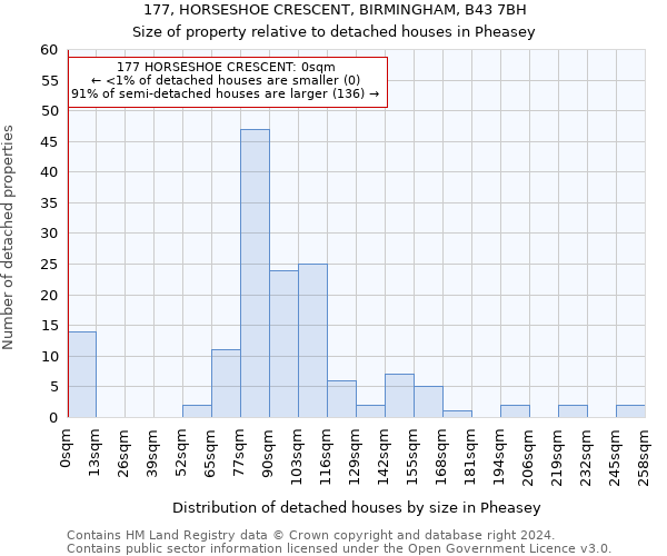 177, HORSESHOE CRESCENT, BIRMINGHAM, B43 7BH: Size of property relative to detached houses in Pheasey