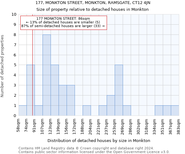 177, MONKTON STREET, MONKTON, RAMSGATE, CT12 4JN: Size of property relative to detached houses in Monkton