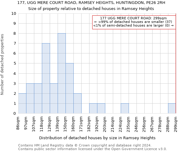 177, UGG MERE COURT ROAD, RAMSEY HEIGHTS, HUNTINGDON, PE26 2RH: Size of property relative to detached houses in Ramsey Heights