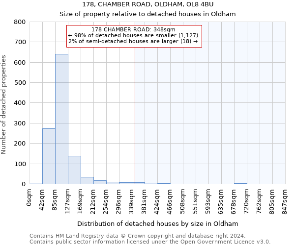 178, CHAMBER ROAD, OLDHAM, OL8 4BU: Size of property relative to detached houses in Oldham