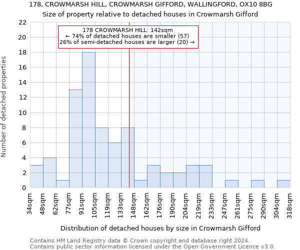 178, CROWMARSH HILL, CROWMARSH GIFFORD, WALLINGFORD, OX10 8BG: Size of property relative to detached houses in Crowmarsh Gifford