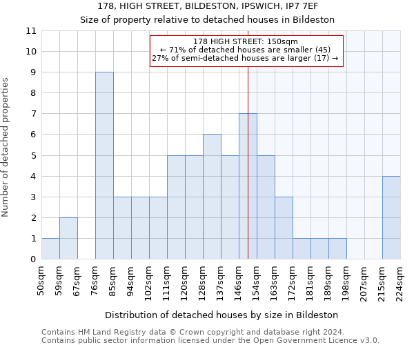 178, HIGH STREET, BILDESTON, IPSWICH, IP7 7EF: Size of property relative to detached houses in Bildeston