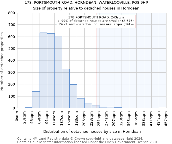 178, PORTSMOUTH ROAD, HORNDEAN, WATERLOOVILLE, PO8 9HP: Size of property relative to detached houses in Horndean