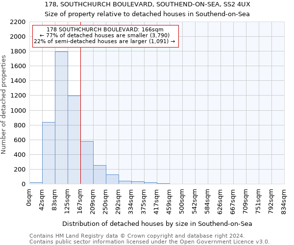 178, SOUTHCHURCH BOULEVARD, SOUTHEND-ON-SEA, SS2 4UX: Size of property relative to detached houses in Southend-on-Sea