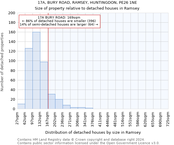 17A, BURY ROAD, RAMSEY, HUNTINGDON, PE26 1NE: Size of property relative to detached houses in Ramsey