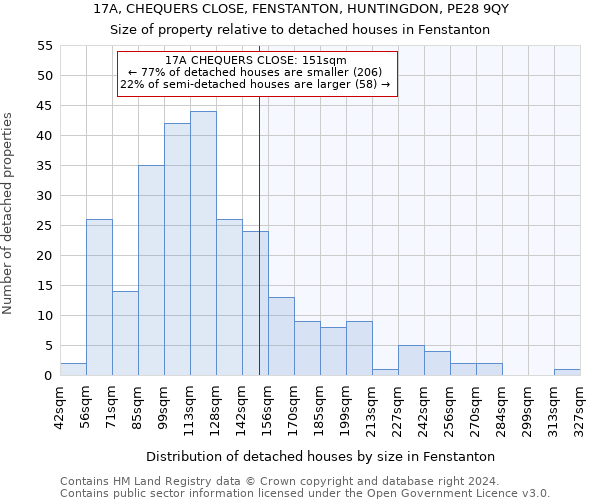 17A, CHEQUERS CLOSE, FENSTANTON, HUNTINGDON, PE28 9QY: Size of property relative to detached houses in Fenstanton