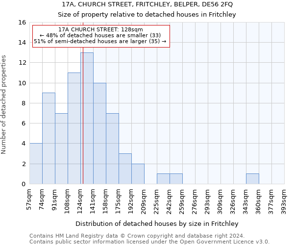 17A, CHURCH STREET, FRITCHLEY, BELPER, DE56 2FQ: Size of property relative to detached houses in Fritchley