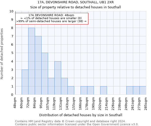 17A, DEVONSHIRE ROAD, SOUTHALL, UB1 2XR: Size of property relative to detached houses in Southall