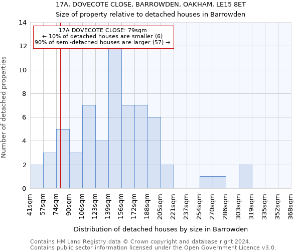 17A, DOVECOTE CLOSE, BARROWDEN, OAKHAM, LE15 8ET: Size of property relative to detached houses in Barrowden