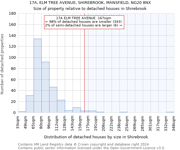 17A, ELM TREE AVENUE, SHIREBROOK, MANSFIELD, NG20 8NX: Size of property relative to detached houses in Shirebrook