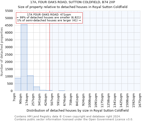 17A, FOUR OAKS ROAD, SUTTON COLDFIELD, B74 2XP: Size of property relative to detached houses in Royal Sutton Coldfield