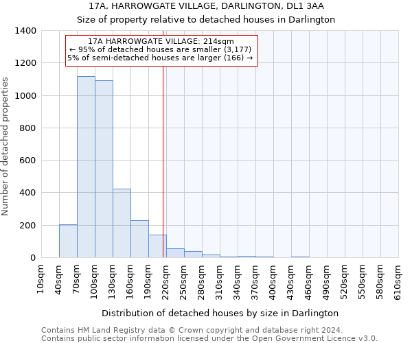 17A, HARROWGATE VILLAGE, DARLINGTON, DL1 3AA: Size of property relative to detached houses in Darlington