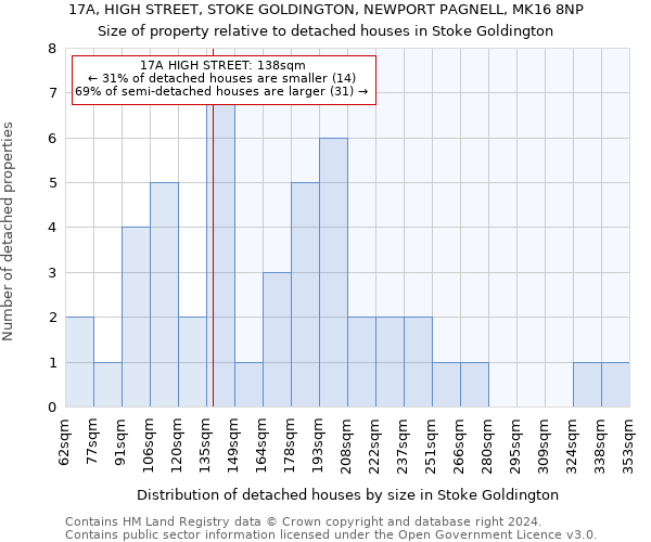 17A, HIGH STREET, STOKE GOLDINGTON, NEWPORT PAGNELL, MK16 8NP: Size of property relative to detached houses in Stoke Goldington