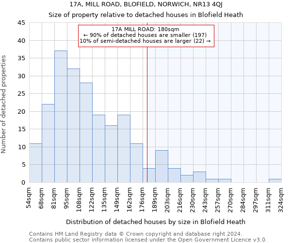 17A, MILL ROAD, BLOFIELD, NORWICH, NR13 4QJ: Size of property relative to detached houses in Blofield Heath