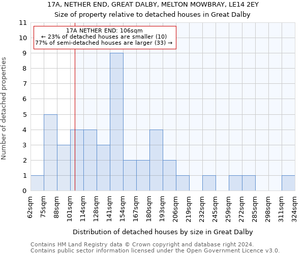 17A, NETHER END, GREAT DALBY, MELTON MOWBRAY, LE14 2EY: Size of property relative to detached houses in Great Dalby