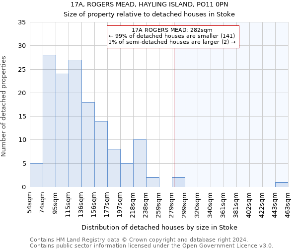 17A, ROGERS MEAD, HAYLING ISLAND, PO11 0PN: Size of property relative to detached houses in Stoke