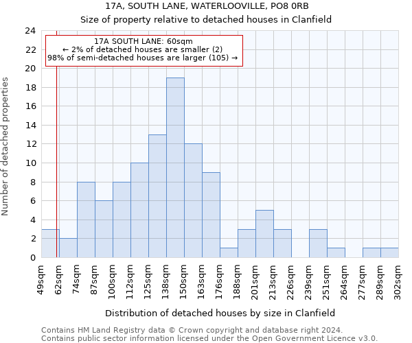 17A, SOUTH LANE, WATERLOOVILLE, PO8 0RB: Size of property relative to detached houses in Clanfield