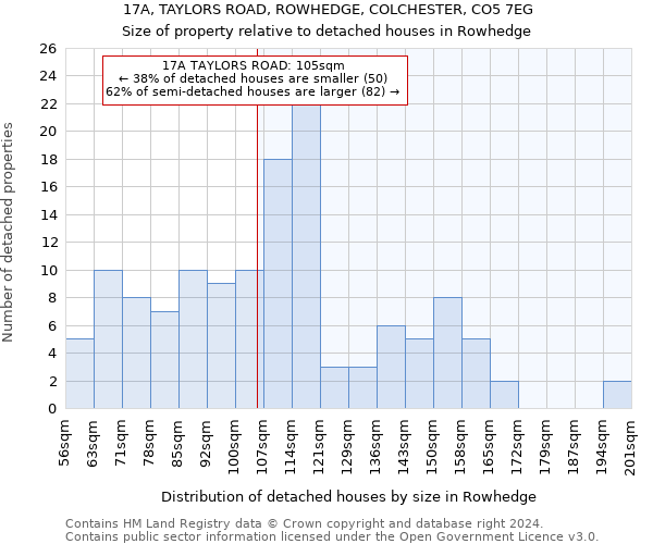 17A, TAYLORS ROAD, ROWHEDGE, COLCHESTER, CO5 7EG: Size of property relative to detached houses in Rowhedge