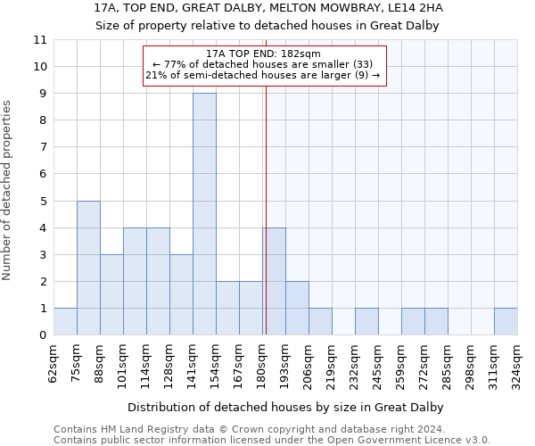 17A, TOP END, GREAT DALBY, MELTON MOWBRAY, LE14 2HA: Size of property relative to detached houses in Great Dalby