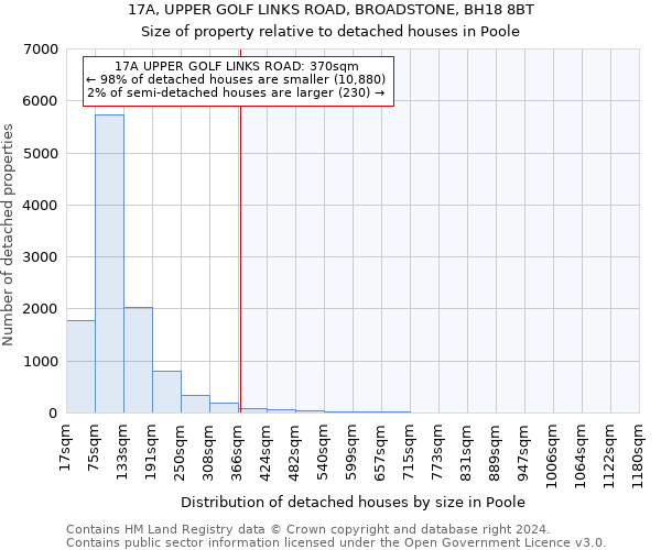 17A, UPPER GOLF LINKS ROAD, BROADSTONE, BH18 8BT: Size of property relative to detached houses in Poole