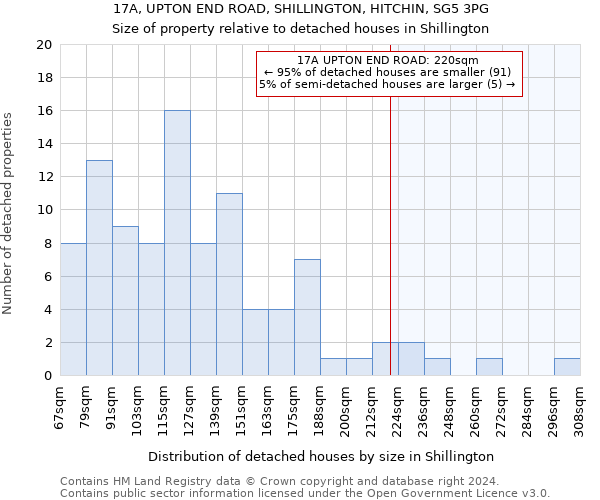 17A, UPTON END ROAD, SHILLINGTON, HITCHIN, SG5 3PG: Size of property relative to detached houses in Shillington