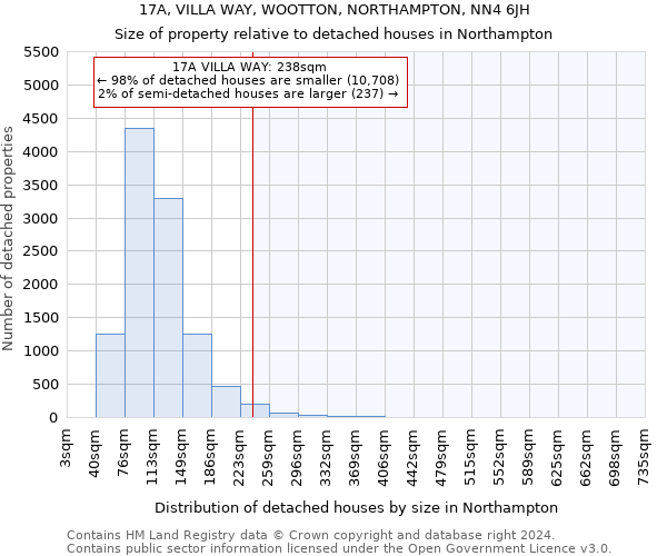 17A, VILLA WAY, WOOTTON, NORTHAMPTON, NN4 6JH: Size of property relative to detached houses in Northampton