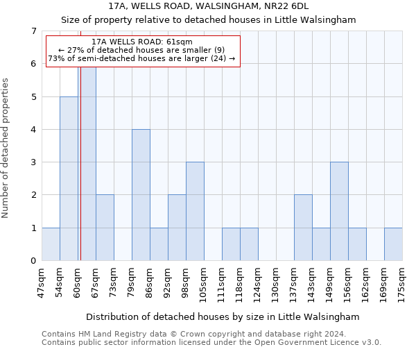 17A, WELLS ROAD, WALSINGHAM, NR22 6DL: Size of property relative to detached houses in Little Walsingham