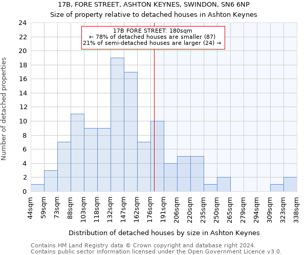 17B, FORE STREET, ASHTON KEYNES, SWINDON, SN6 6NP: Size of property relative to detached houses in Ashton Keynes