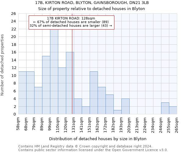 17B, KIRTON ROAD, BLYTON, GAINSBOROUGH, DN21 3LB: Size of property relative to detached houses in Blyton