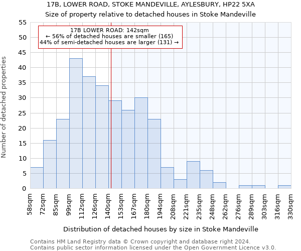 17B, LOWER ROAD, STOKE MANDEVILLE, AYLESBURY, HP22 5XA: Size of property relative to detached houses in Stoke Mandeville