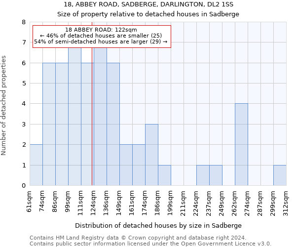 18, ABBEY ROAD, SADBERGE, DARLINGTON, DL2 1SS: Size of property relative to detached houses in Sadberge