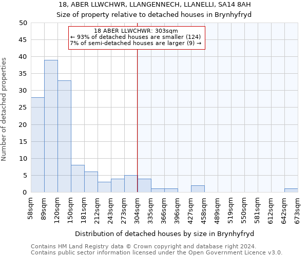 18, ABER LLWCHWR, LLANGENNECH, LLANELLI, SA14 8AH: Size of property relative to detached houses in Brynhyfryd