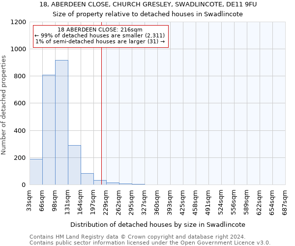 18, ABERDEEN CLOSE, CHURCH GRESLEY, SWADLINCOTE, DE11 9FU: Size of property relative to detached houses in Swadlincote