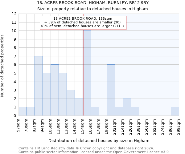 18, ACRES BROOK ROAD, HIGHAM, BURNLEY, BB12 9BY: Size of property relative to detached houses in Higham