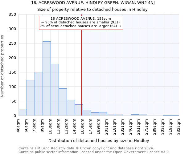 18, ACRESWOOD AVENUE, HINDLEY GREEN, WIGAN, WN2 4NJ: Size of property relative to detached houses in Hindley