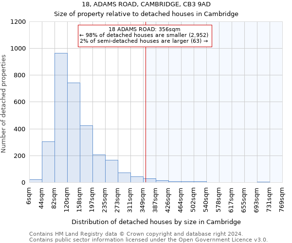 18, ADAMS ROAD, CAMBRIDGE, CB3 9AD: Size of property relative to detached houses in Cambridge