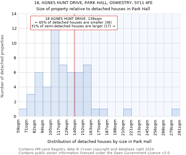 18, AGNES HUNT DRIVE, PARK HALL, OSWESTRY, SY11 4FE: Size of property relative to detached houses in Park Hall