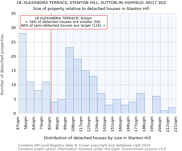 18, ALEXANDRA TERRACE, STANTON HILL, SUTTON-IN-ASHFIELD, NG17 3GZ: Size of property relative to detached houses in Stanton Hill