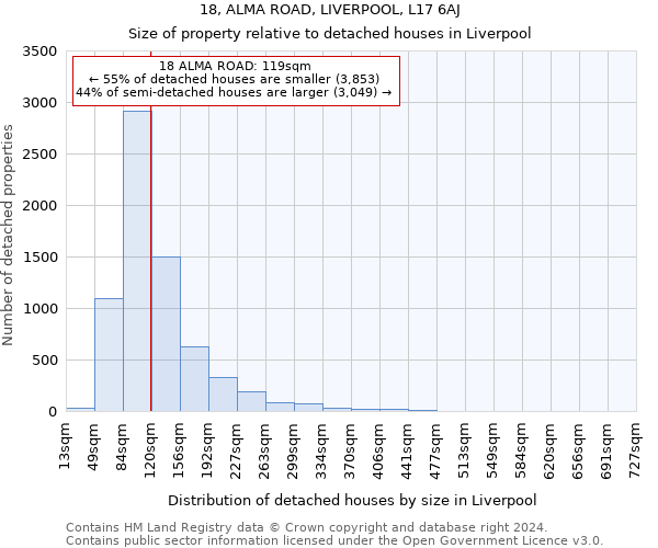 18, ALMA ROAD, LIVERPOOL, L17 6AJ: Size of property relative to detached houses in Liverpool