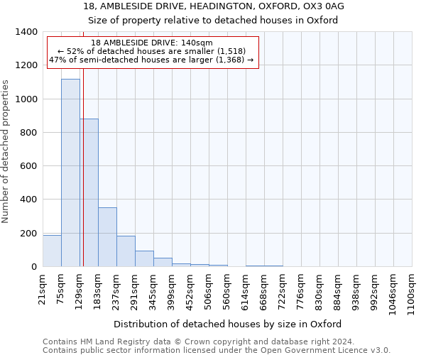 18, AMBLESIDE DRIVE, HEADINGTON, OXFORD, OX3 0AG: Size of property relative to detached houses in Oxford