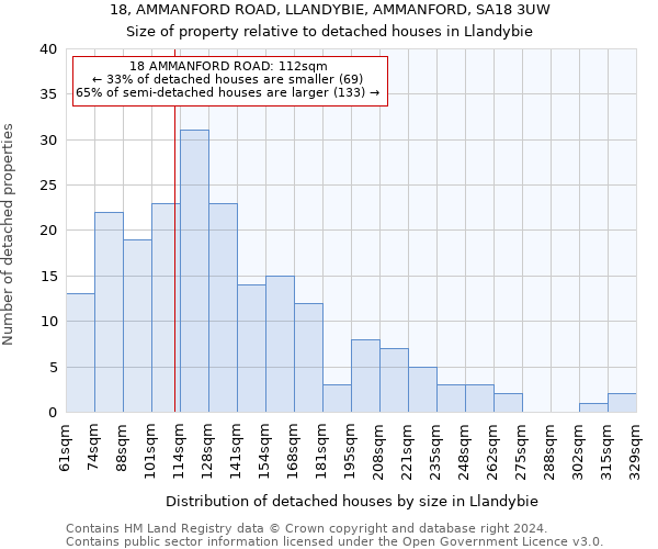 18, AMMANFORD ROAD, LLANDYBIE, AMMANFORD, SA18 3UW: Size of property relative to detached houses in Llandybie