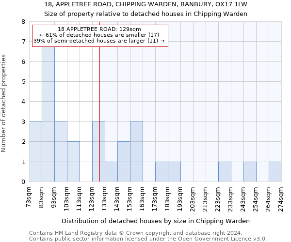 18, APPLETREE ROAD, CHIPPING WARDEN, BANBURY, OX17 1LW: Size of property relative to detached houses in Chipping Warden