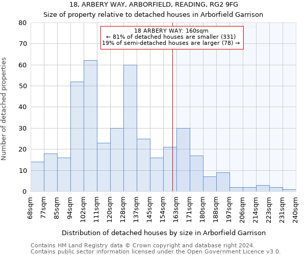 18, ARBERY WAY, ARBORFIELD, READING, RG2 9FG: Size of property relative to detached houses in Arborfield Garrison