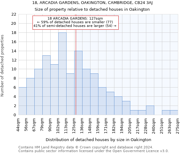 18, ARCADIA GARDENS, OAKINGTON, CAMBRIDGE, CB24 3AJ: Size of property relative to detached houses in Oakington