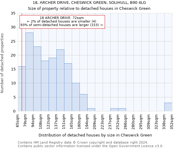 18, ARCHER DRIVE, CHESWICK GREEN, SOLIHULL, B90 4LG: Size of property relative to detached houses in Cheswick Green