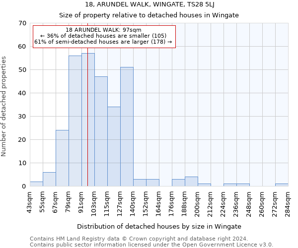 18, ARUNDEL WALK, WINGATE, TS28 5LJ: Size of property relative to detached houses in Wingate