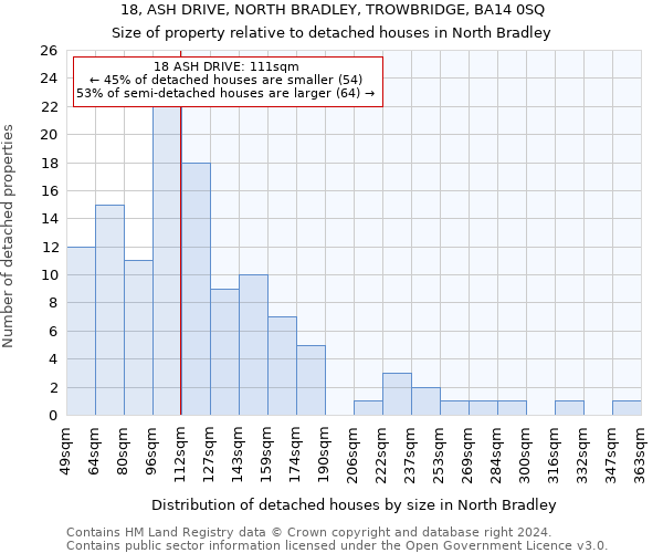 18, ASH DRIVE, NORTH BRADLEY, TROWBRIDGE, BA14 0SQ: Size of property relative to detached houses in North Bradley