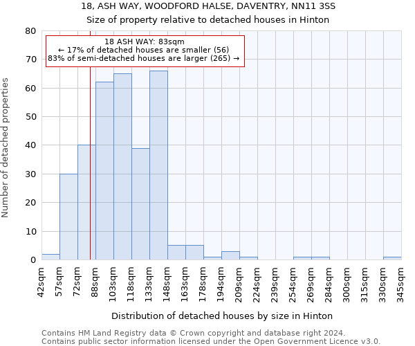 18, ASH WAY, WOODFORD HALSE, DAVENTRY, NN11 3SS: Size of property relative to detached houses in Hinton