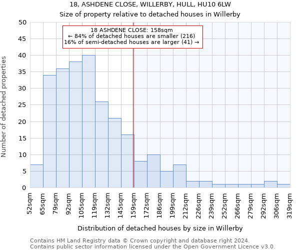 18, ASHDENE CLOSE, WILLERBY, HULL, HU10 6LW: Size of property relative to detached houses in Willerby