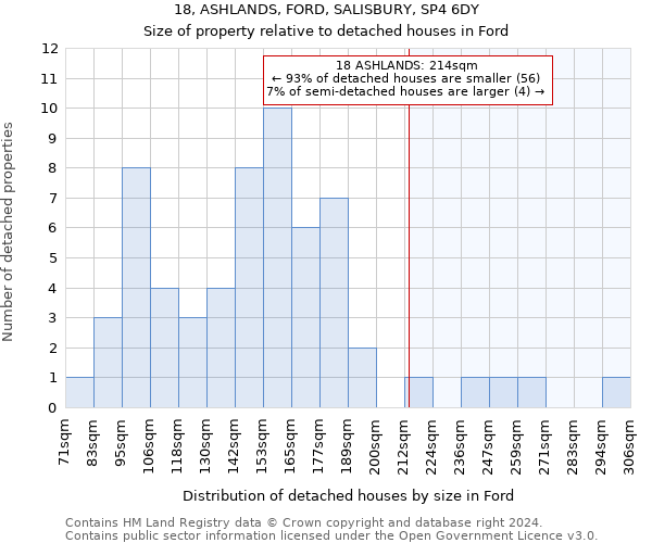 18, ASHLANDS, FORD, SALISBURY, SP4 6DY: Size of property relative to detached houses in Ford